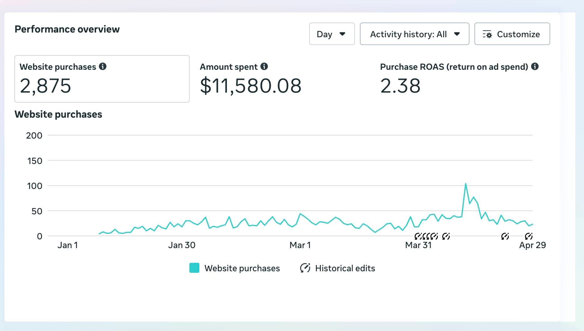 High-Volume eCommerce Scaling campaign dashboard