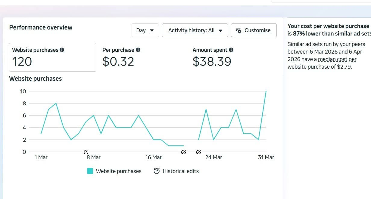 Meta Ads Fashion & Beauty Growth campaign dashboard