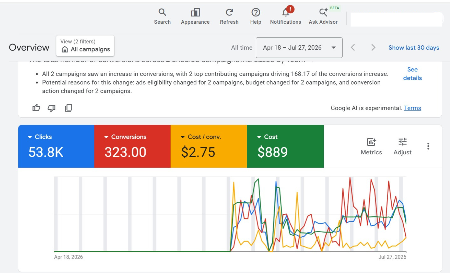 Google Ads Cost Optimization campaign dashboard