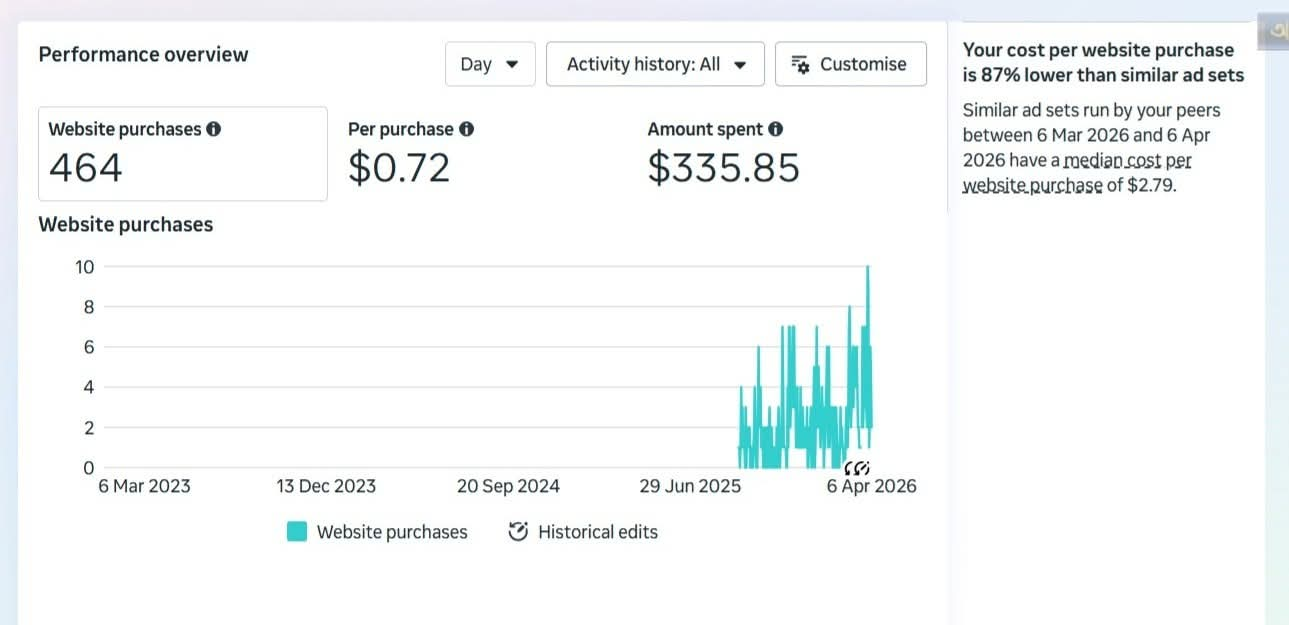 Meta Ads Fashion & Beauty Growth campaign dashboard